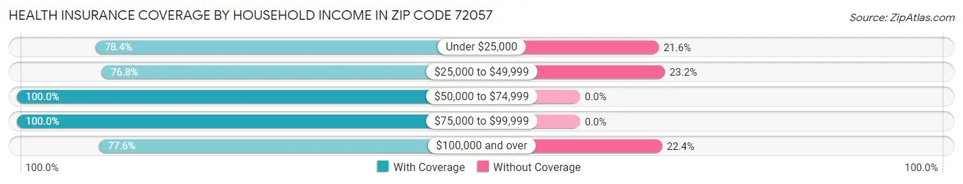 Health Insurance Coverage by Household Income in Zip Code 72057