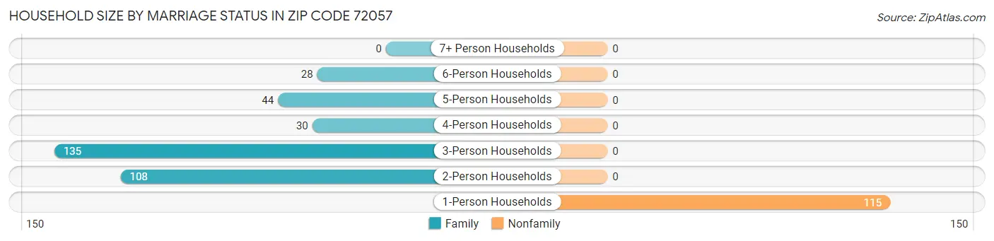 Household Size by Marriage Status in Zip Code 72057