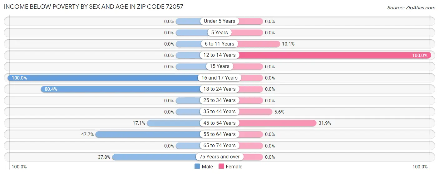 Income Below Poverty by Sex and Age in Zip Code 72057