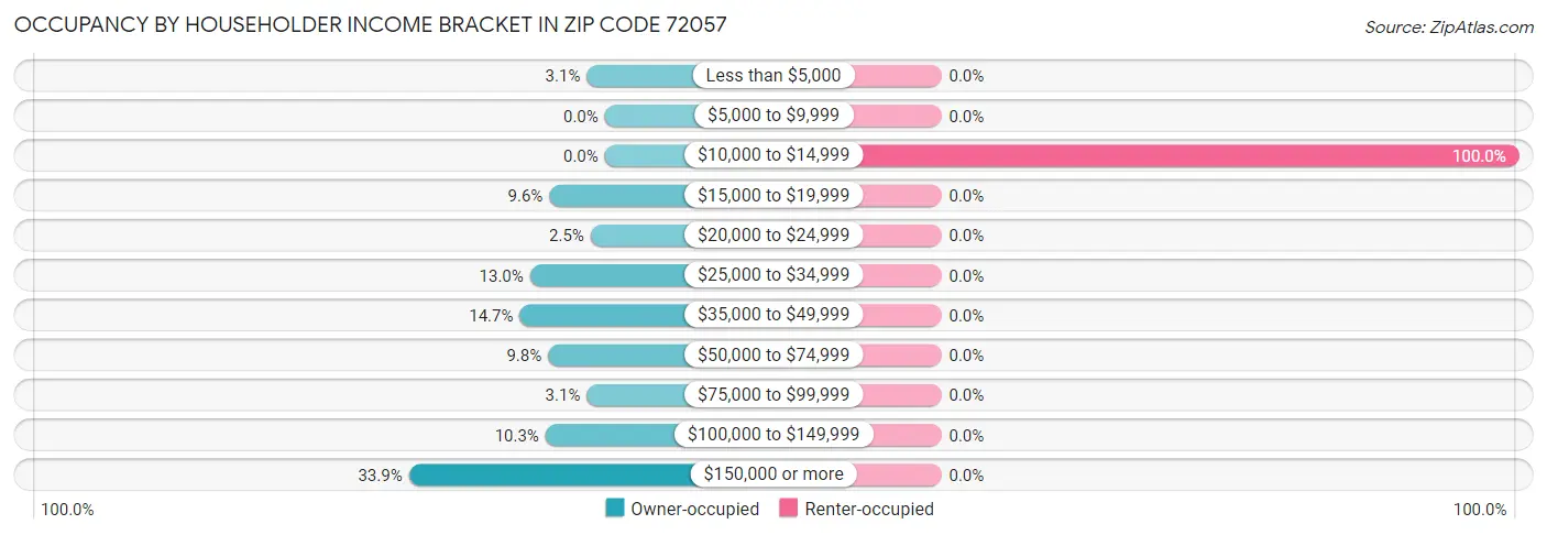 Occupancy by Householder Income Bracket in Zip Code 72057
