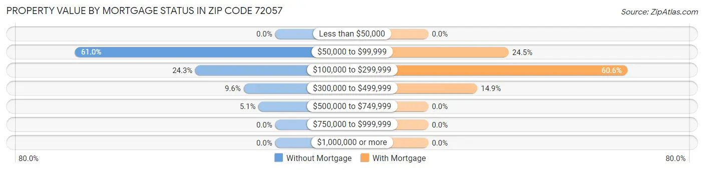 Property Value by Mortgage Status in Zip Code 72057