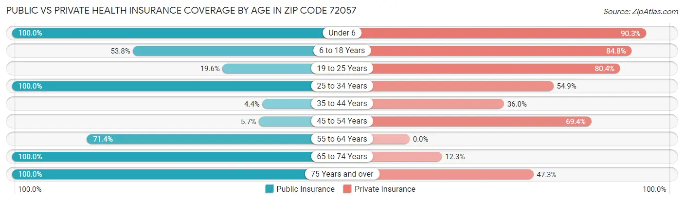 Public vs Private Health Insurance Coverage by Age in Zip Code 72057