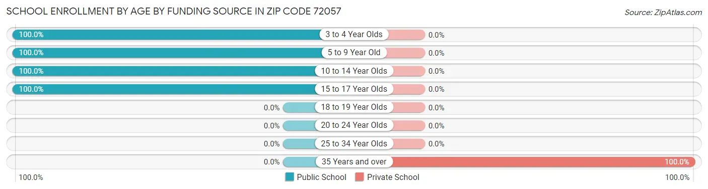 School Enrollment by Age by Funding Source in Zip Code 72057