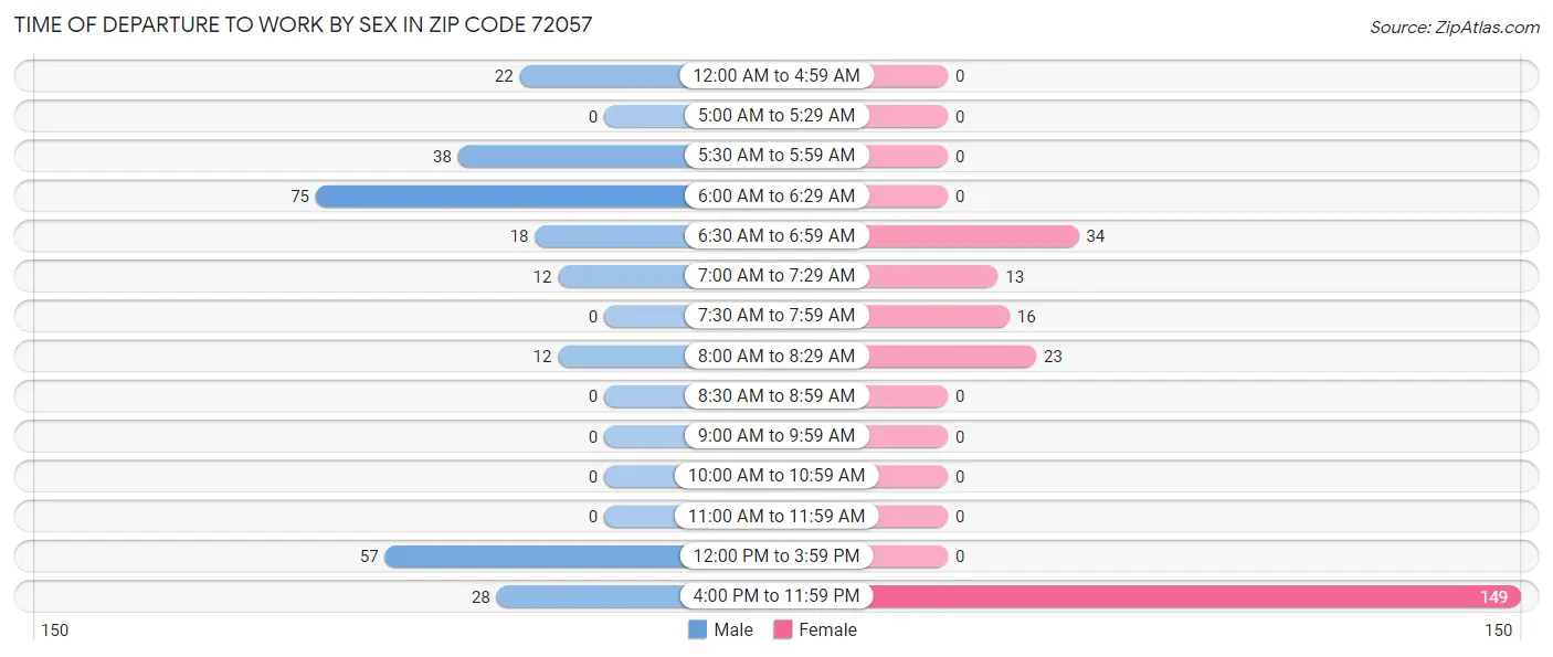 Time of Departure to Work by Sex in Zip Code 72057