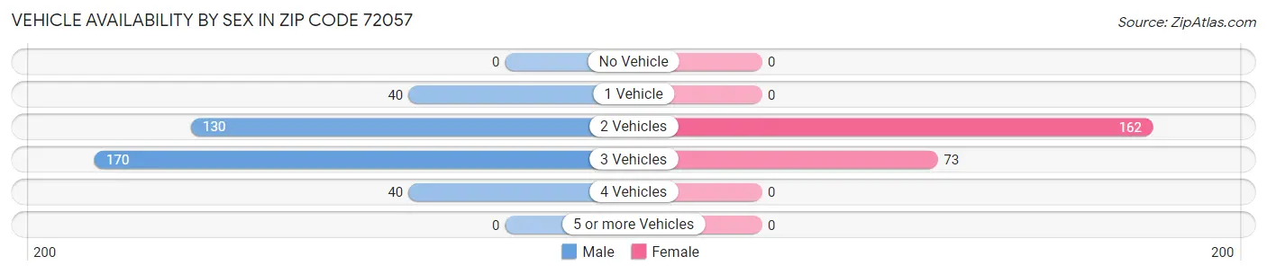 Vehicle Availability by Sex in Zip Code 72057