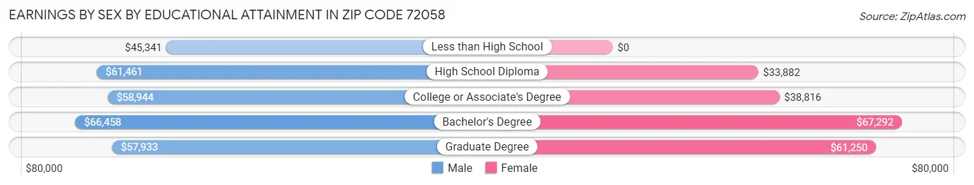 Earnings by Sex by Educational Attainment in Zip Code 72058