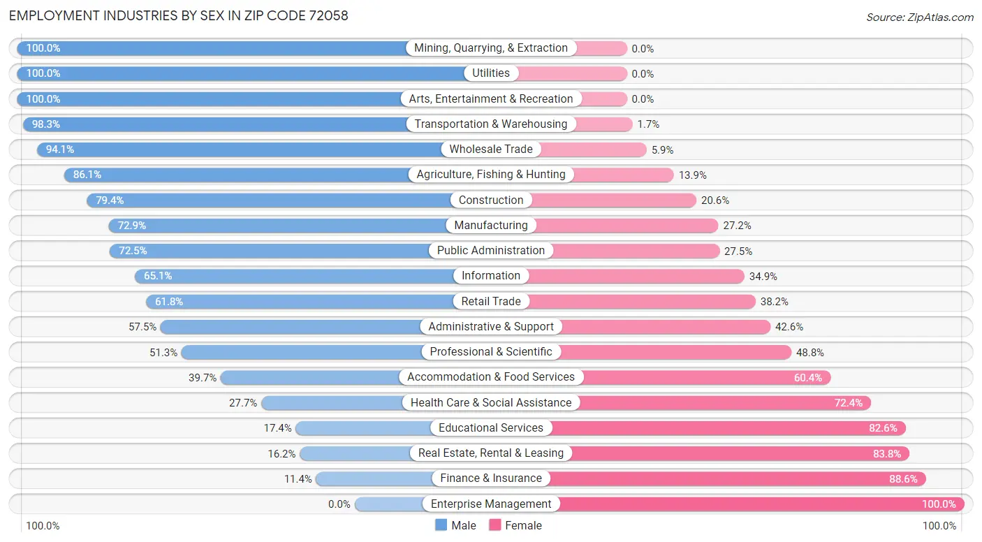 Employment Industries by Sex in Zip Code 72058