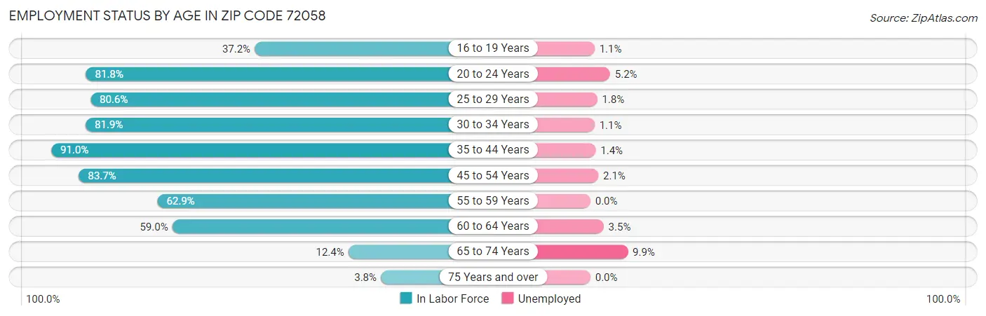 Employment Status by Age in Zip Code 72058