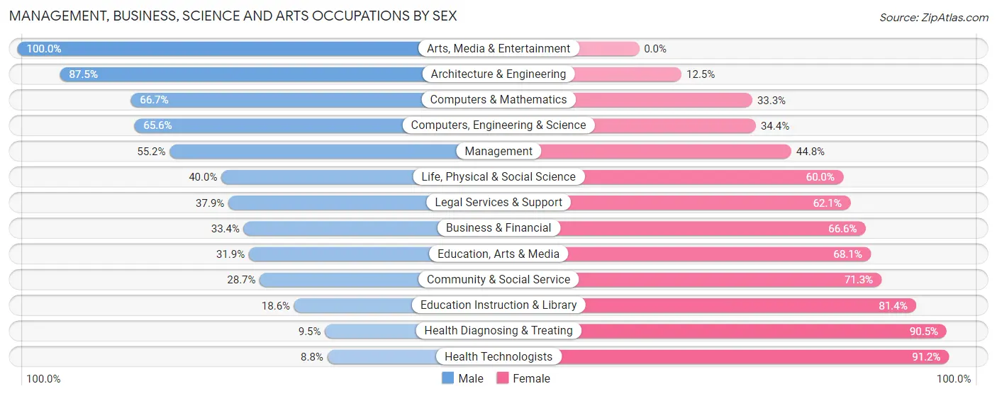 Management, Business, Science and Arts Occupations by Sex in Zip Code 72058