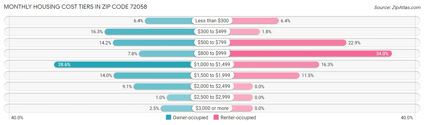 Monthly Housing Cost Tiers in Zip Code 72058