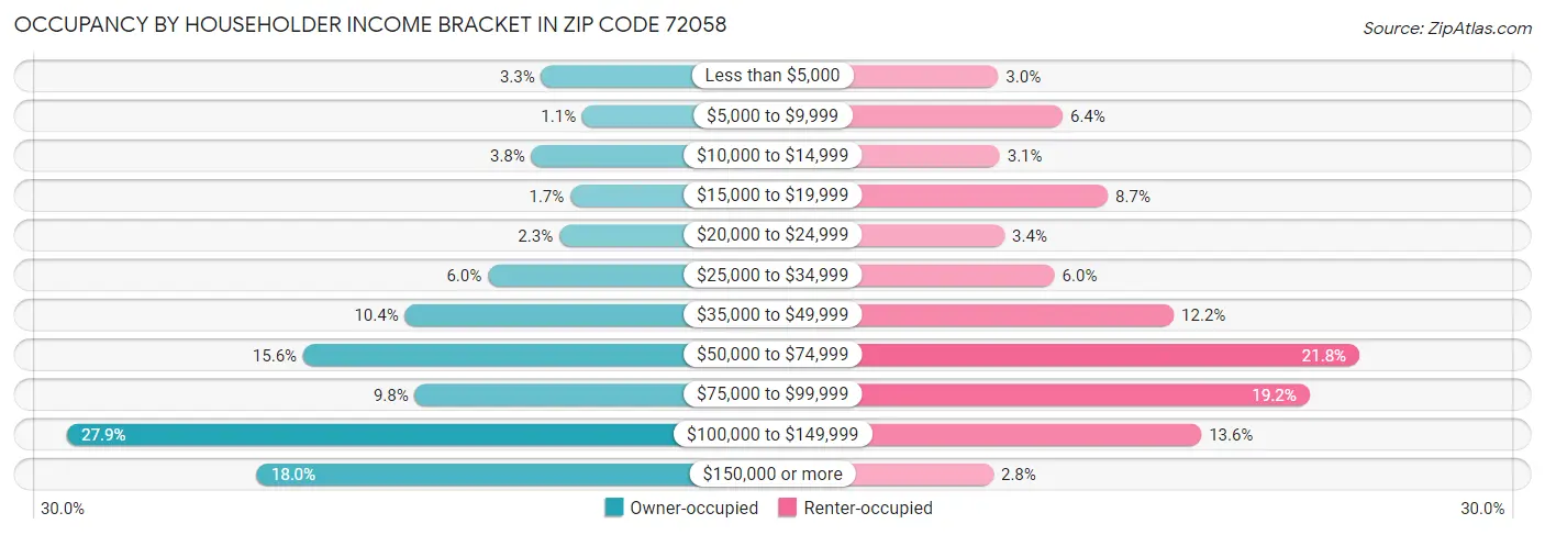 Occupancy by Householder Income Bracket in Zip Code 72058