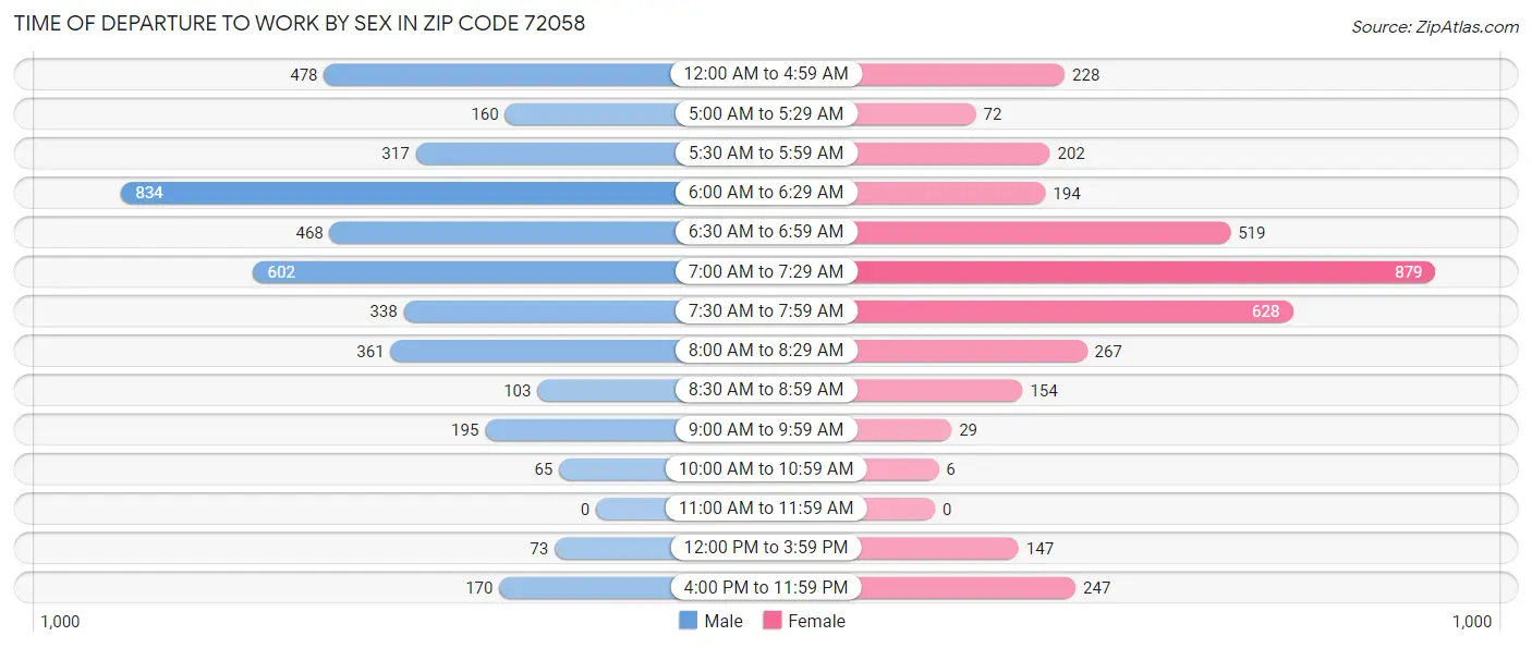Time of Departure to Work by Sex in Zip Code 72058