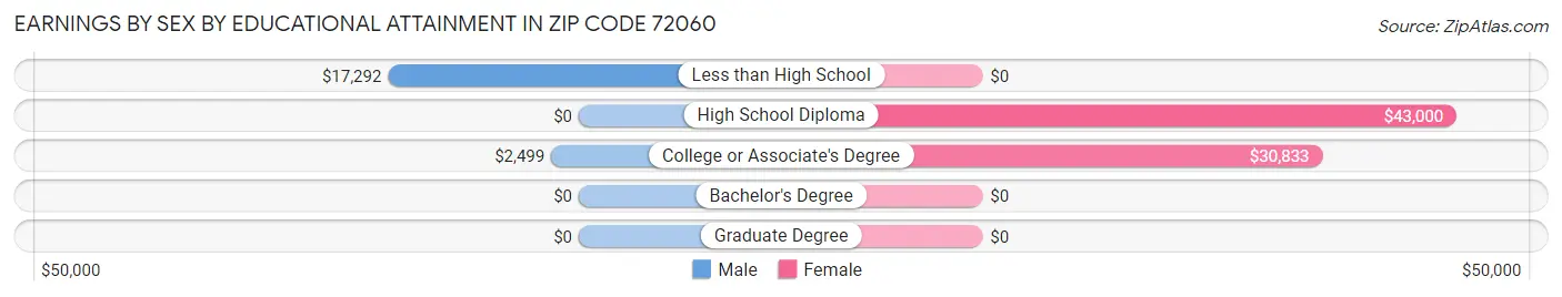 Earnings by Sex by Educational Attainment in Zip Code 72060
