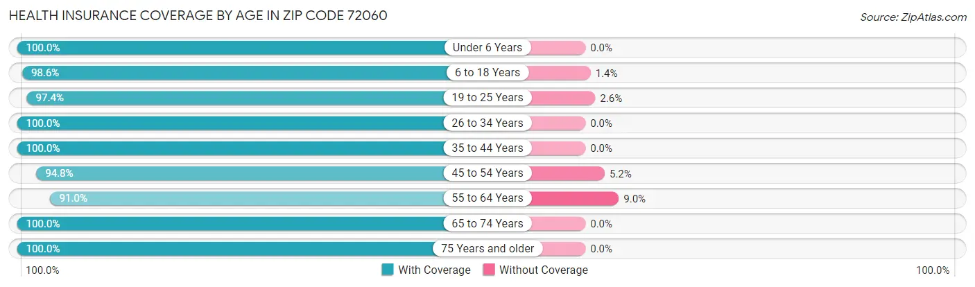 Health Insurance Coverage by Age in Zip Code 72060