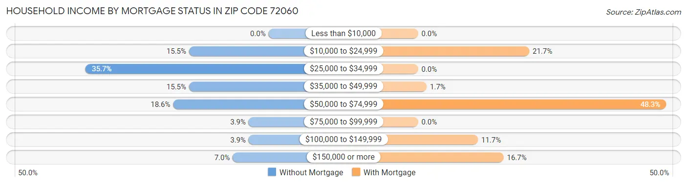 Household Income by Mortgage Status in Zip Code 72060