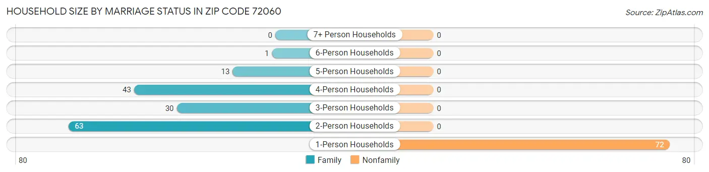 Household Size by Marriage Status in Zip Code 72060