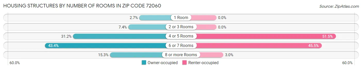 Housing Structures by Number of Rooms in Zip Code 72060