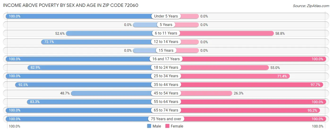 Income Above Poverty by Sex and Age in Zip Code 72060