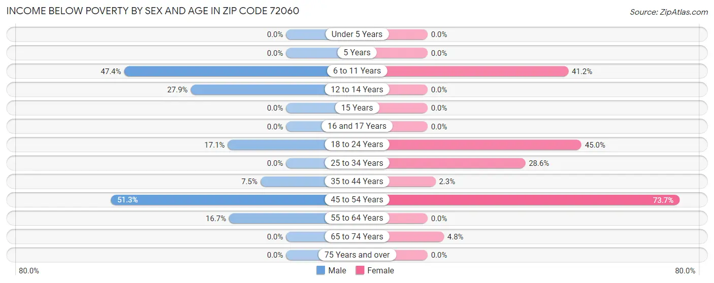 Income Below Poverty by Sex and Age in Zip Code 72060