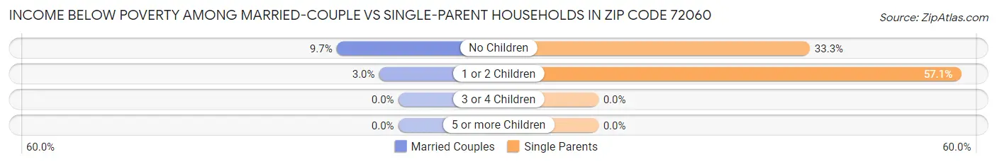 Income Below Poverty Among Married-Couple vs Single-Parent Households in Zip Code 72060