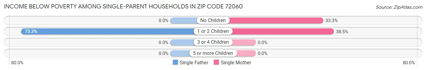 Income Below Poverty Among Single-Parent Households in Zip Code 72060