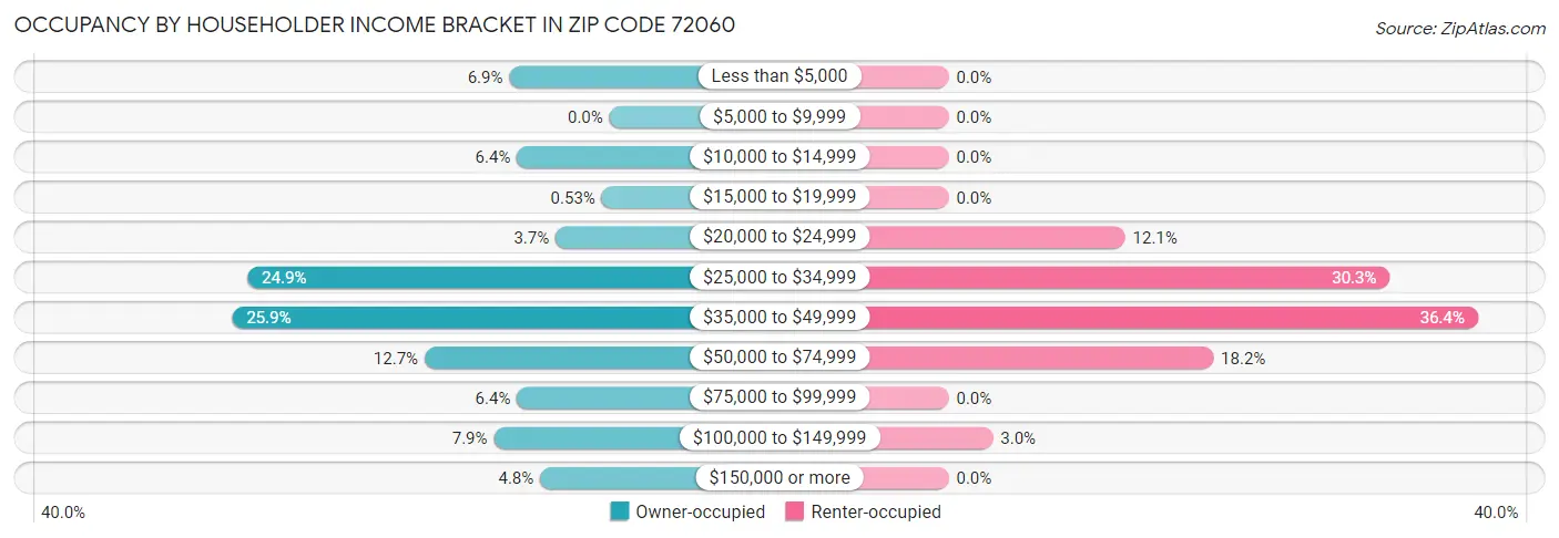 Occupancy by Householder Income Bracket in Zip Code 72060