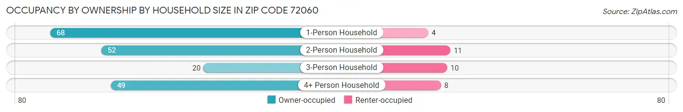 Occupancy by Ownership by Household Size in Zip Code 72060