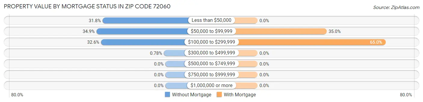 Property Value by Mortgage Status in Zip Code 72060