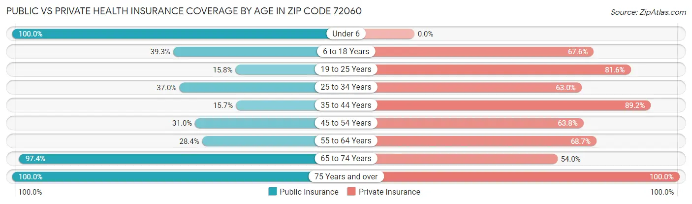 Public vs Private Health Insurance Coverage by Age in Zip Code 72060