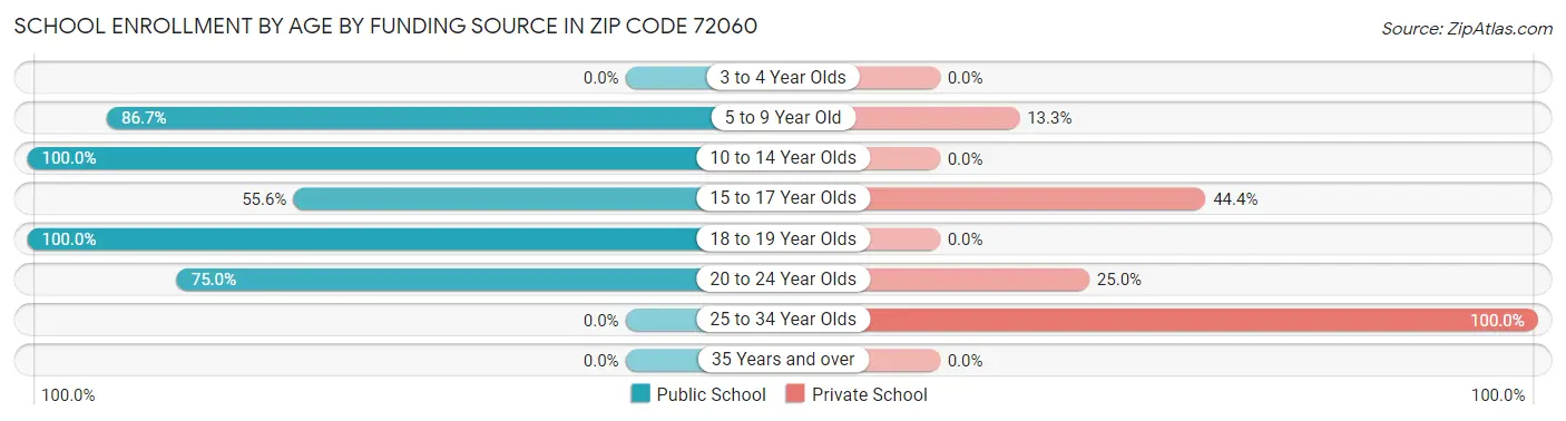 School Enrollment by Age by Funding Source in Zip Code 72060
