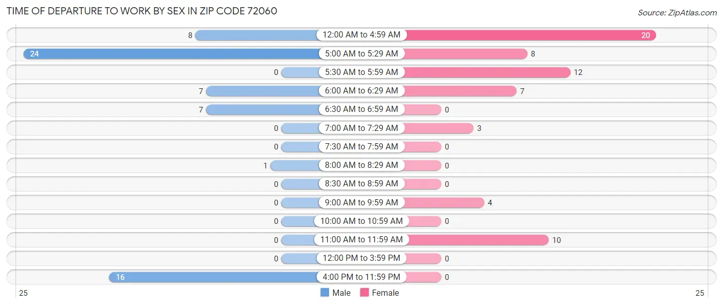 Time of Departure to Work by Sex in Zip Code 72060
