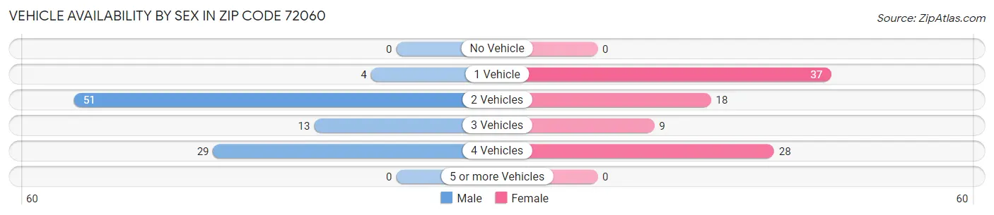 Vehicle Availability by Sex in Zip Code 72060