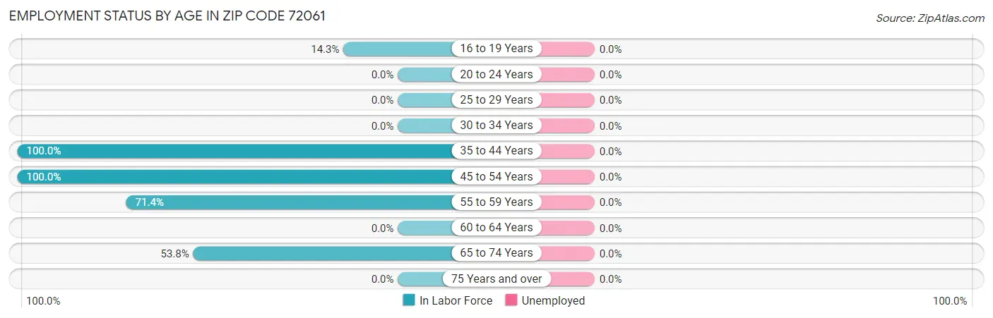 Employment Status by Age in Zip Code 72061