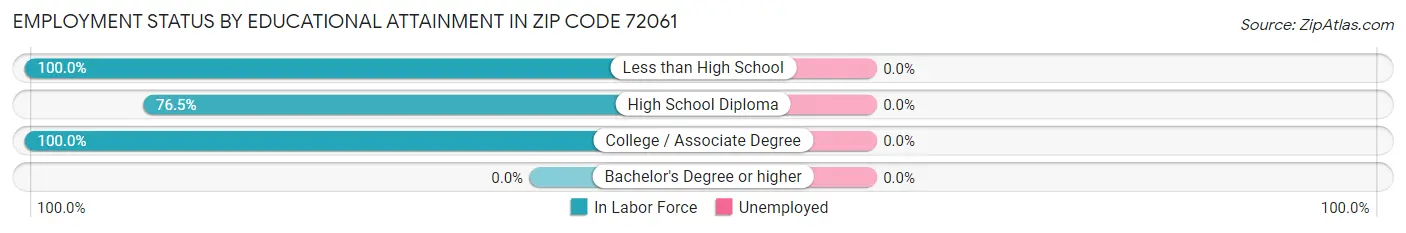 Employment Status by Educational Attainment in Zip Code 72061