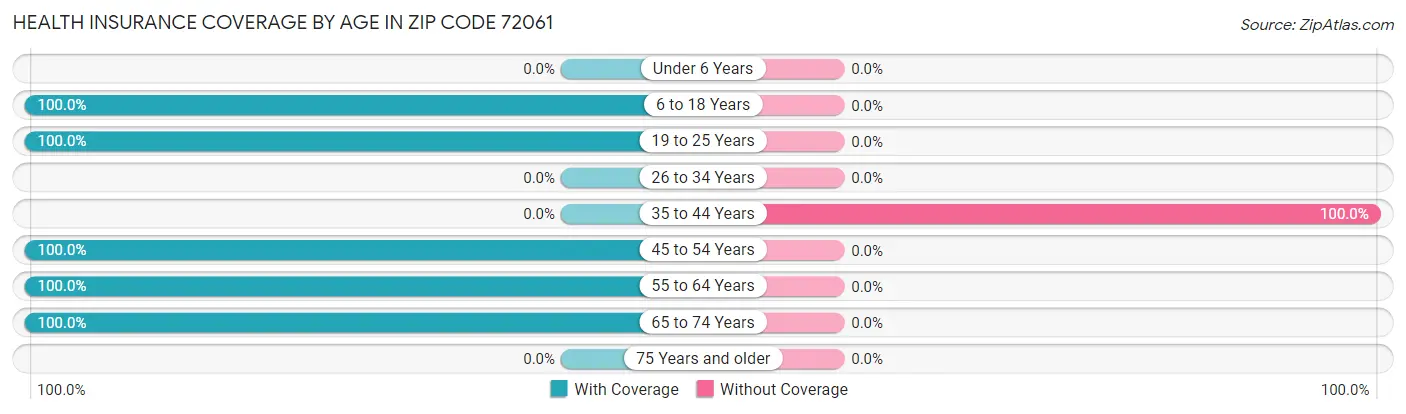 Health Insurance Coverage by Age in Zip Code 72061