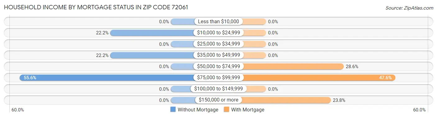 Household Income by Mortgage Status in Zip Code 72061
