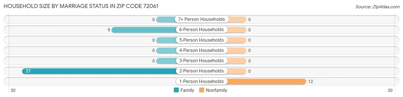 Household Size by Marriage Status in Zip Code 72061