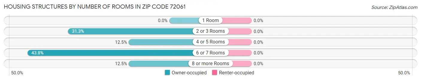 Housing Structures by Number of Rooms in Zip Code 72061