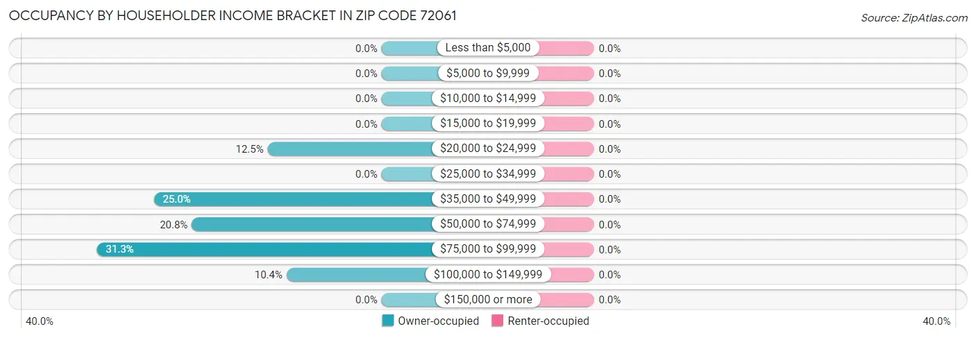 Occupancy by Householder Income Bracket in Zip Code 72061