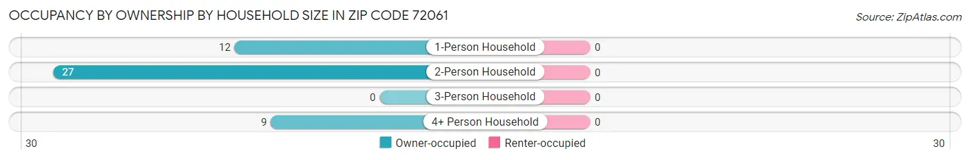 Occupancy by Ownership by Household Size in Zip Code 72061