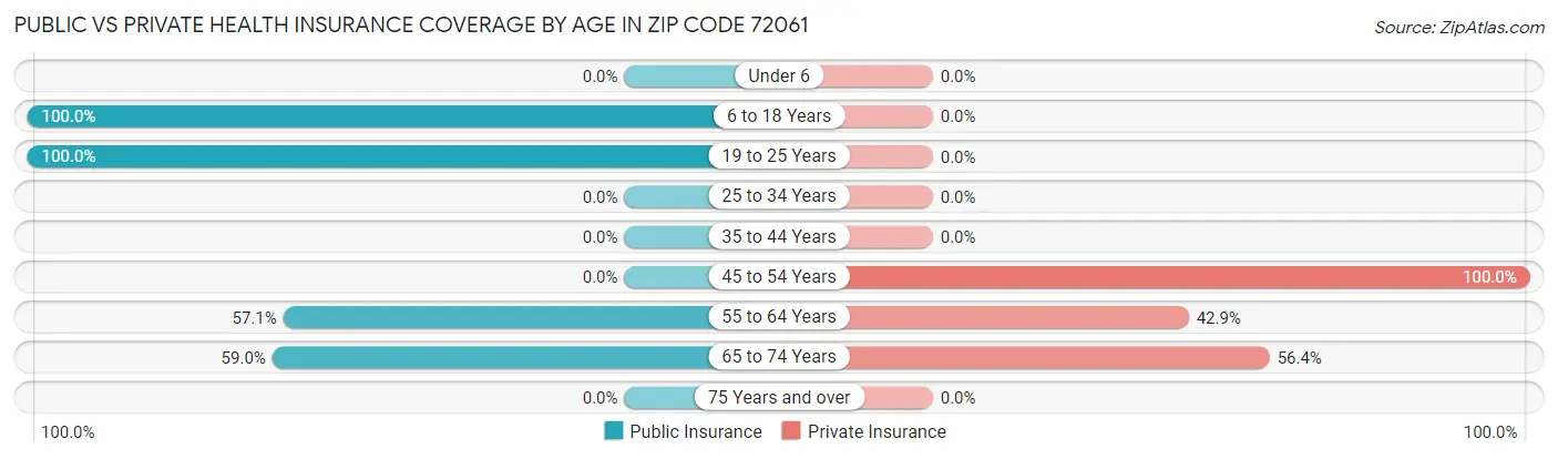 Public vs Private Health Insurance Coverage by Age in Zip Code 72061