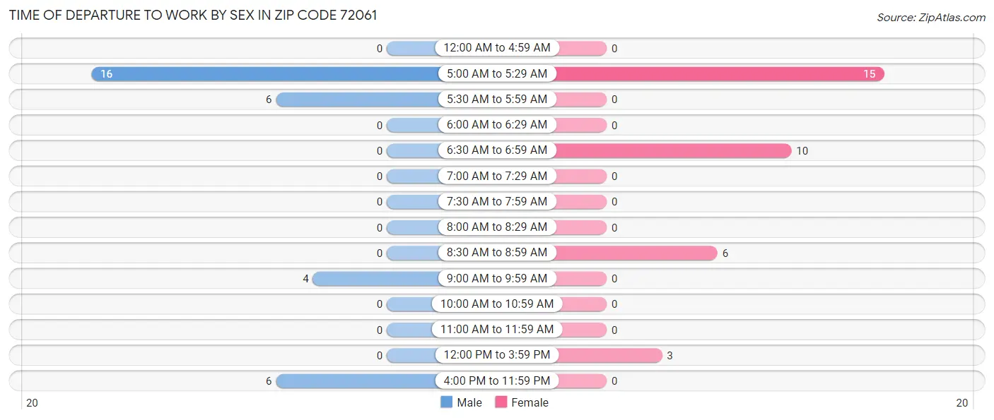 Time of Departure to Work by Sex in Zip Code 72061