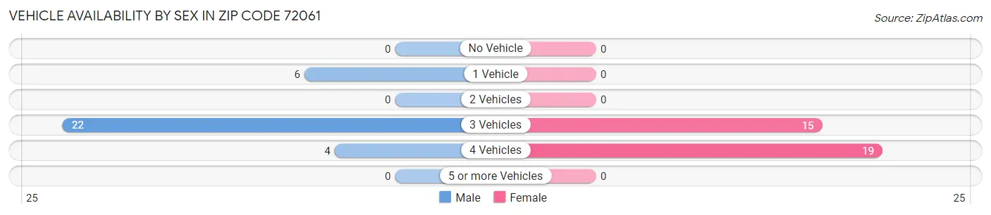 Vehicle Availability by Sex in Zip Code 72061