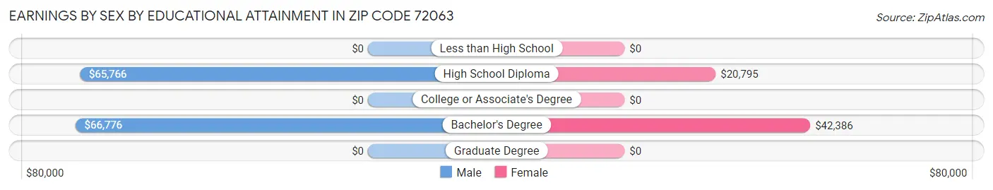 Earnings by Sex by Educational Attainment in Zip Code 72063