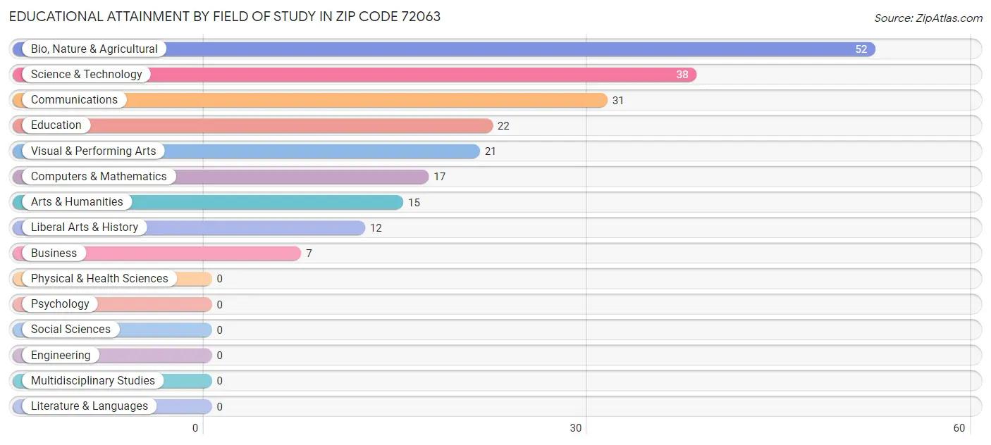 Educational Attainment by Field of Study in Zip Code 72063