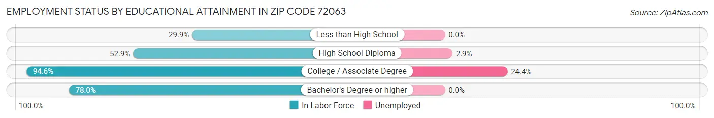 Employment Status by Educational Attainment in Zip Code 72063
