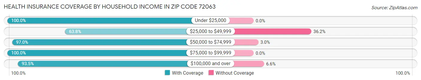 Health Insurance Coverage by Household Income in Zip Code 72063