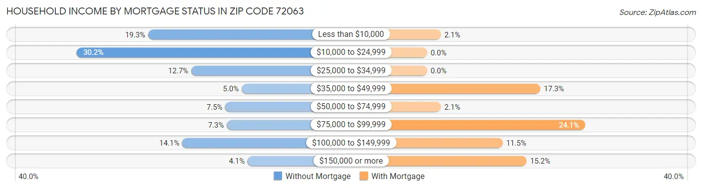 Household Income by Mortgage Status in Zip Code 72063