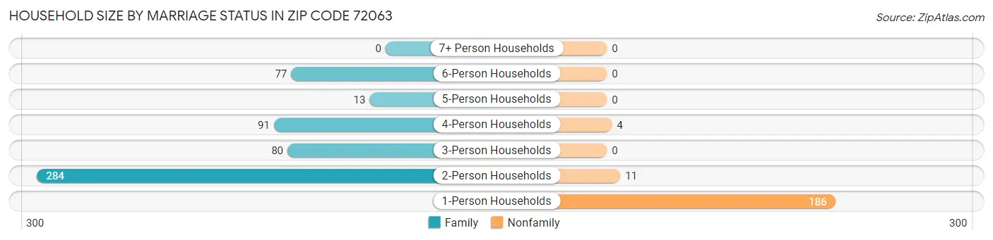 Household Size by Marriage Status in Zip Code 72063