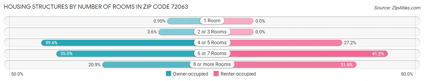 Housing Structures by Number of Rooms in Zip Code 72063